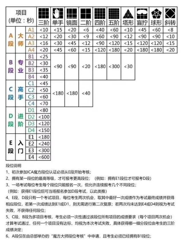 ica魔方段位考级报名工作开始啦!