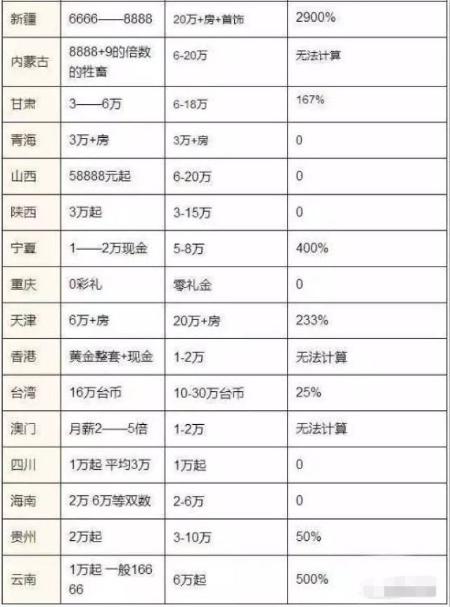 河南18市彩礼曝光,濮阳13.91万排名第一!