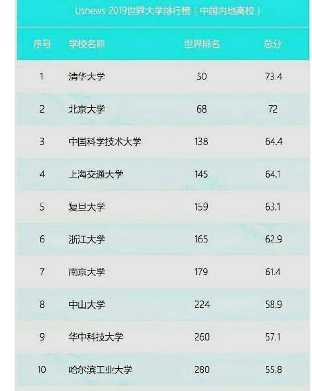 2019年usnews中国大学排行榜,中国"十大名校"出炉,武大落选!