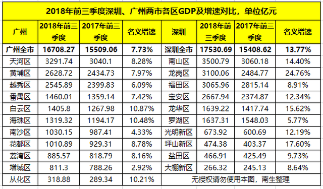 第五,广深两市21区中,龙岗区的gdp名义增速最高,且是唯一一个gdp名义