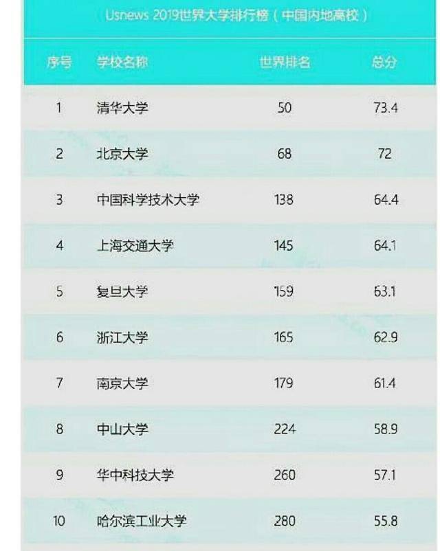 中国大学排名榜揭晓:这些学校跻身前十!