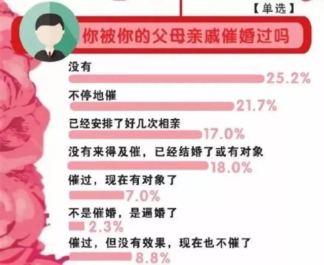 面对亲戚魔鬼式催婚?教科书式回击来了!