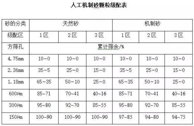 10,人工机制砂的颗粒级配有哪些规定?