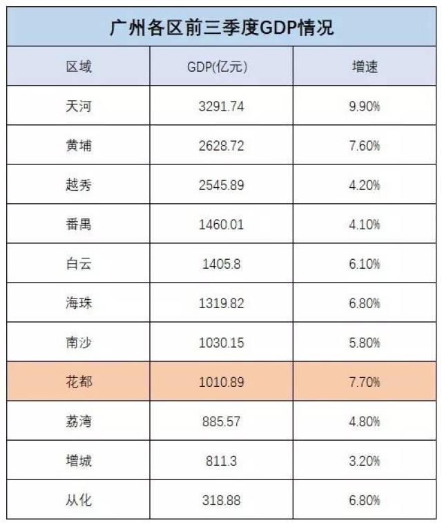 广州2018年前三季度GDP出炉,花都增速全市第
