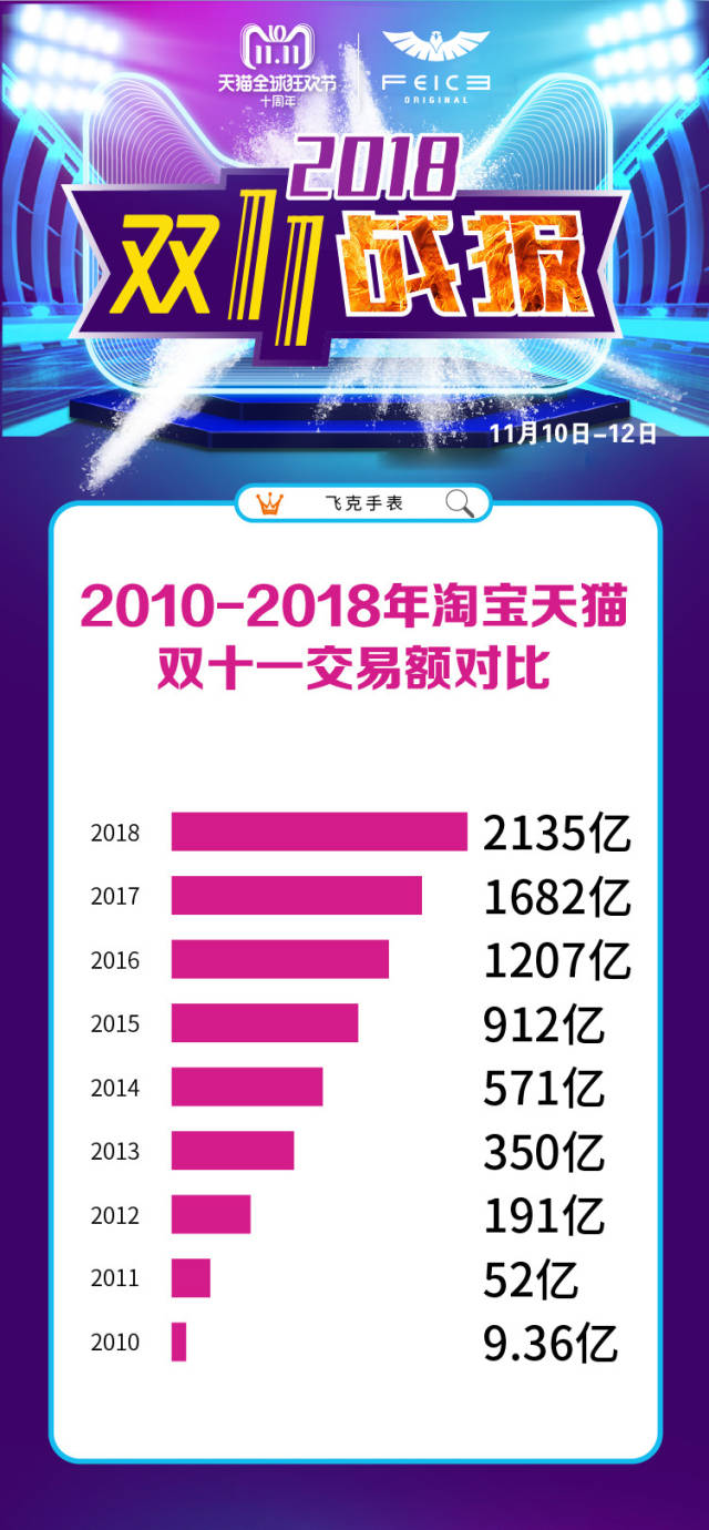 【数据最全】2018双十一收官:天猫成交额达到2135亿元