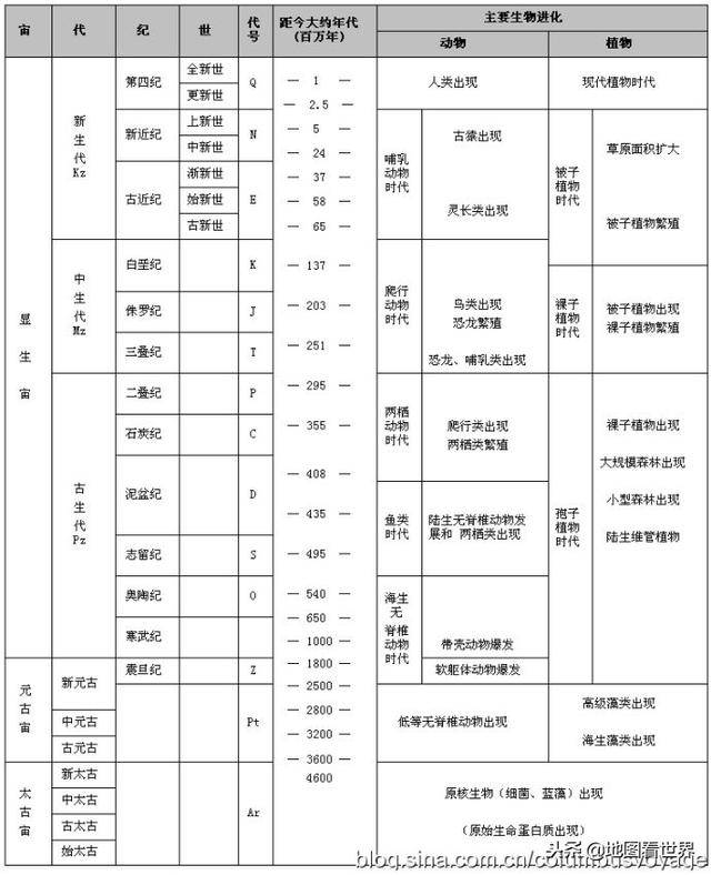 地球生命演变——地球存在那么长,人类历史那么短,不可思议