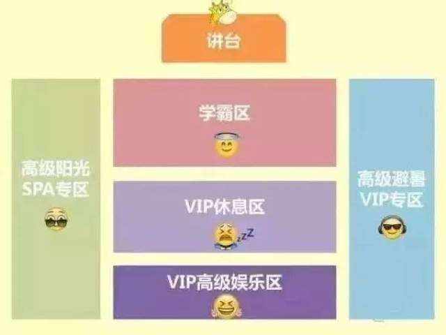 小学和中学的时候,座位每个月轮一次"学霸区"轮流坐,但坐了位子就成