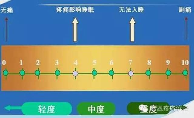 数字分级法(nrs):使用《疼痛程度数字评估量表》(见图)对患者疼痛