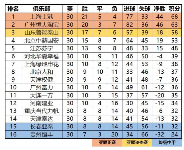 【积分排名】2018赛季中超联赛第三十轮(上海