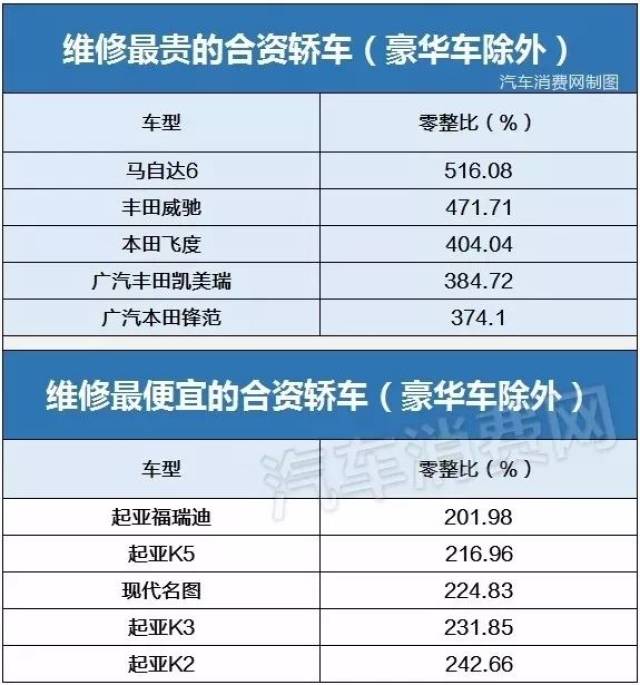 最新汽车零整比发布,没想到是真贵啊!