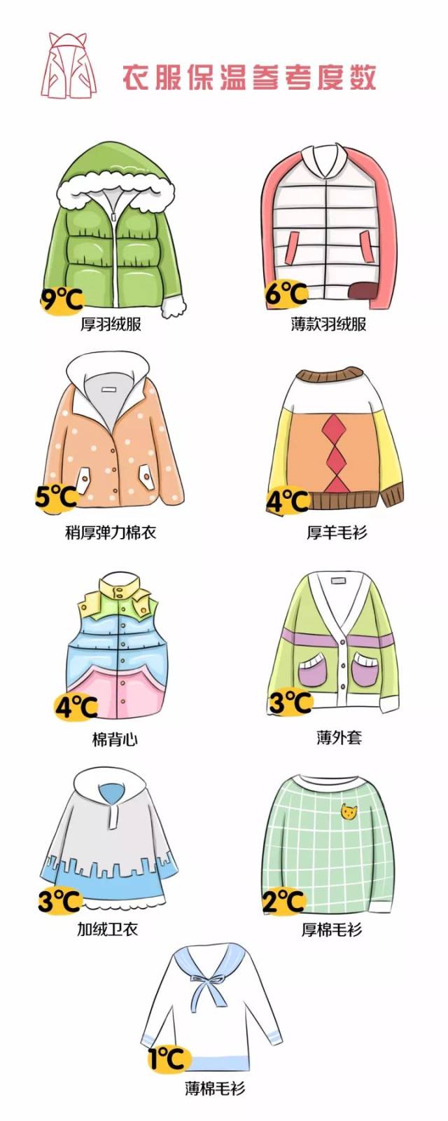 最后给大家推荐一个很好用的穿衣公式 气温 衣服增温=26°c 家长可