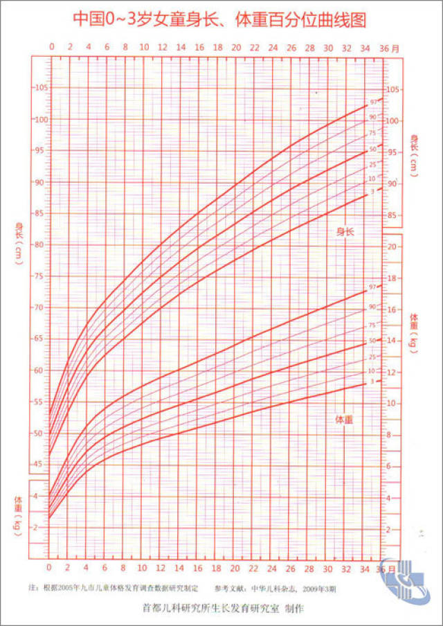 0-18岁儿童身高体重参考图表 (转载)