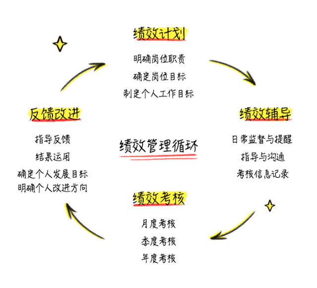 绩效管理是一个闭环系统,必须具备绩效计划,绩效辅导,绩效考核和反馈