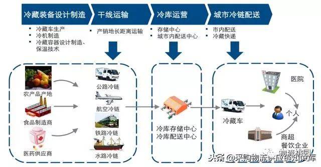 深度解析:冷链干线运输,冷库运营,城市冷链配送,须学透做透!