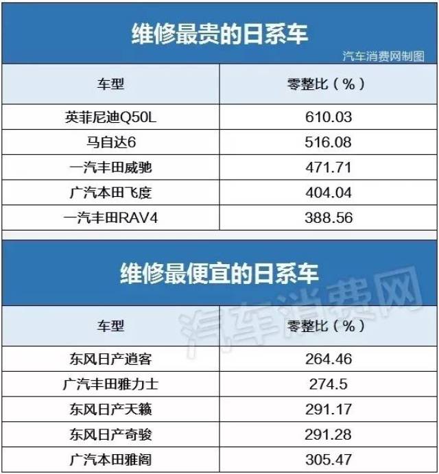 最新汽车零整比发布,没想到是真贵啊!