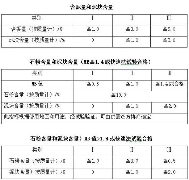 答:含泥量是指细集料中公称粒径小于75um的颗粒含量,泥块含量是指砂