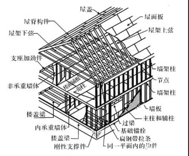 轻钢龙骨结构体系主要以冷弯薄壁型轻钢作为主要承重构件的钢结构体系