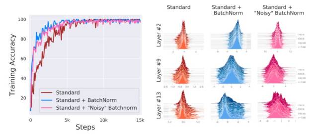 NIPS 2018 | MIT新研究参透批归一化原理