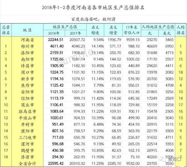 因为人口比较多 所以周口人均gdp相对比较靠后