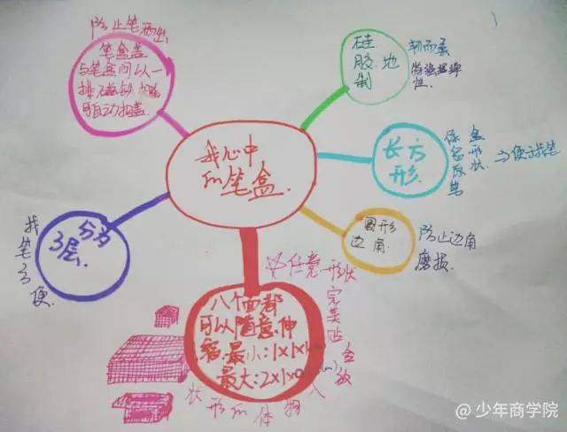 一张超简单的思维导图,让孩子变"被动学习"为"主动探索"