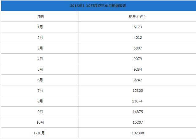领克汽车10月销量