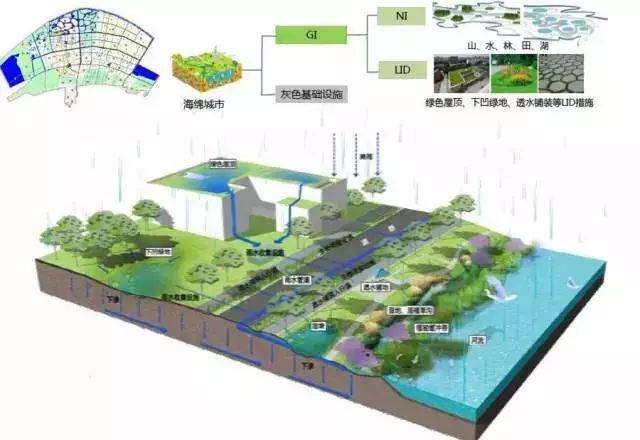 到2030年,海绵城市建设面积达城市建成区面积80%以上