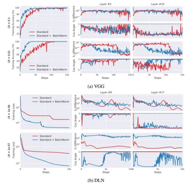 NIPS 2018 | MIT新研究参透批归一化原理