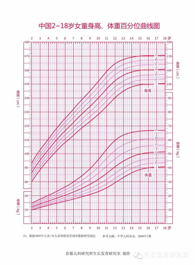 中国男孩和女孩的生长曲线图