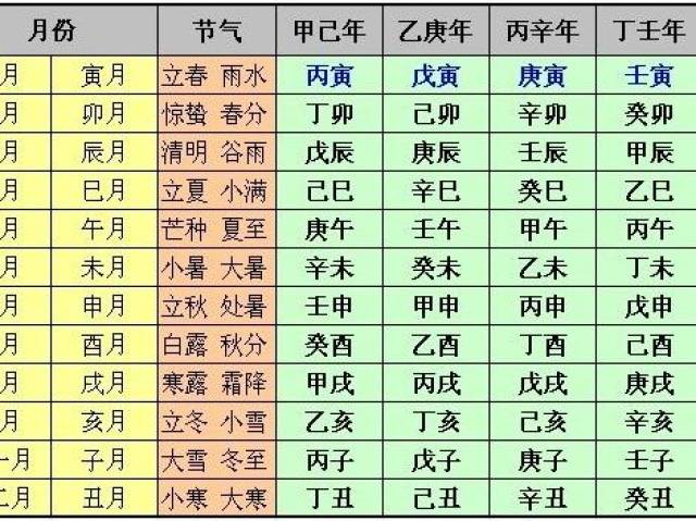 如何自己排八字?年柱,月柱,日柱,时柱的排法