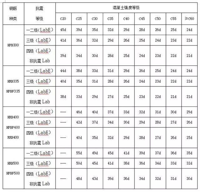 大直径);对梁,柱等构件间距不应大于5d,对板,墙等构件间距不应大于10d