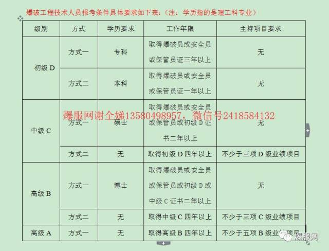 按《爆破作业人员资格条件和管理要求,满足报考条件,是否可以跨省