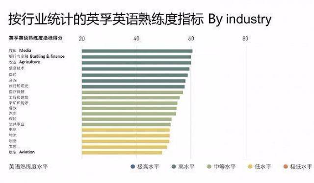 上海人英语水平全国最高,来看看你的城市排第