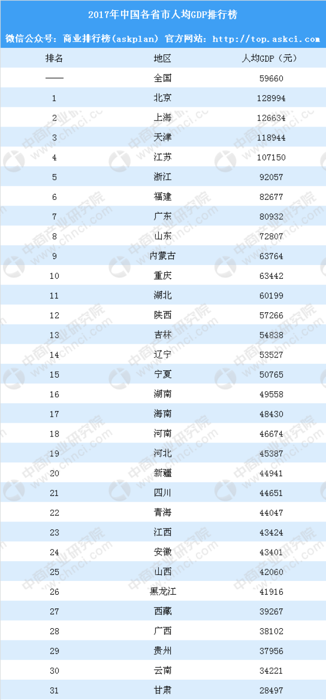 2021年中国各省人均gdp_2020各省人均gdp排名