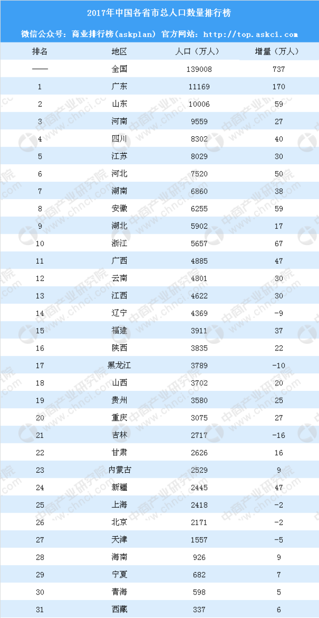 2017年中国各省市总人口数量排行榜
