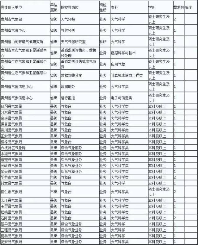 中国气象局招聘约2000人,贵州招44人,附