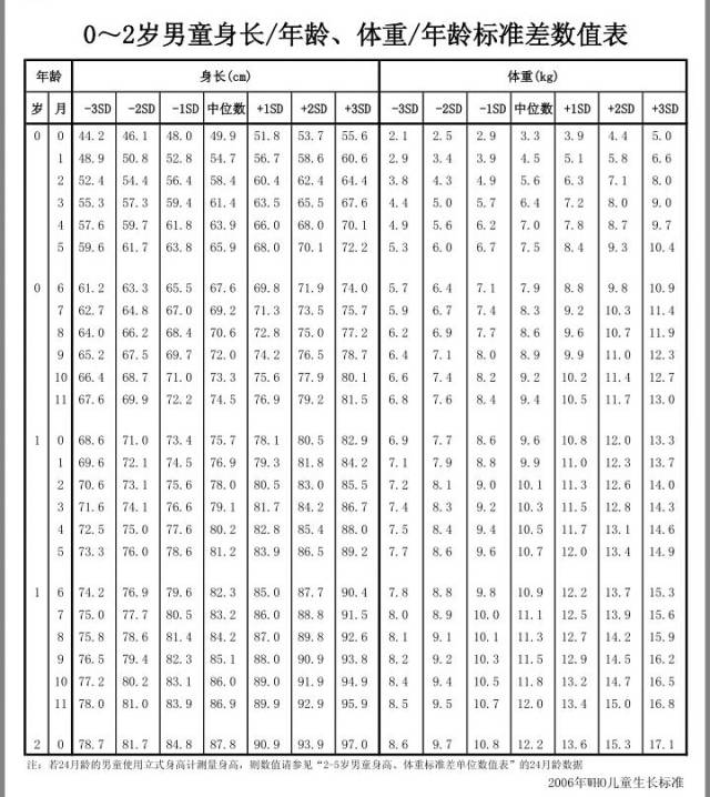 0-6岁儿童身高与体重发育年龄别对照表 (转载)