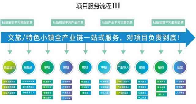 壹方城-中国文旅/特色小镇全产业链一站式平台,作为行业服务模式的