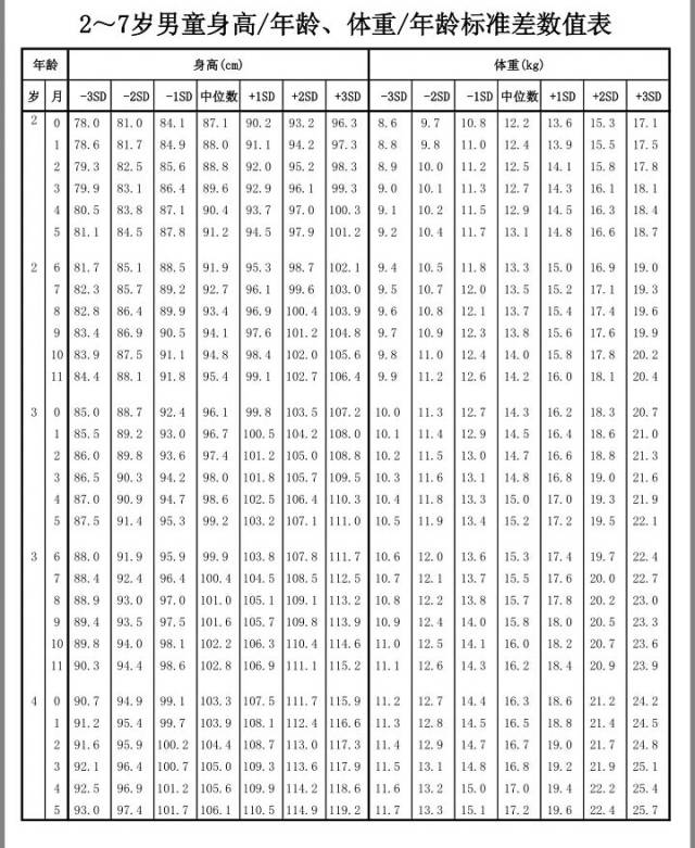 0-6岁儿童身高与体重发育年龄别对照表 (转载)