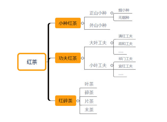 红茶作为世界上消费量最大的茶类,你知道它有哪些种类吗?