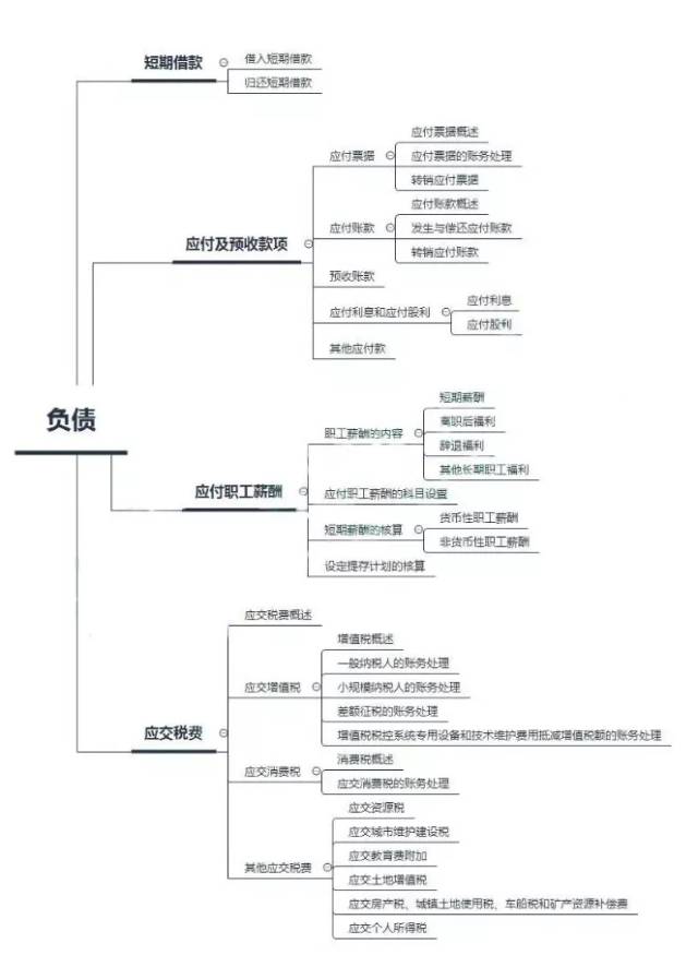 会计帮:初级会计实务思维导图汇总