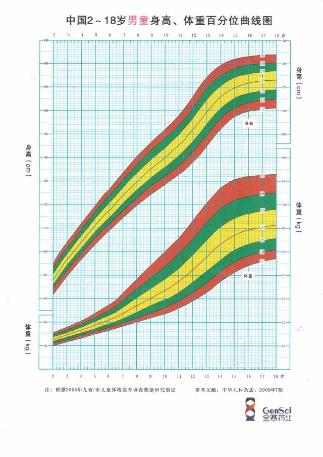 中国男孩,女孩正常生长曲线图