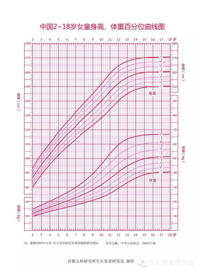 2-18岁儿童身高体重百分位曲线图