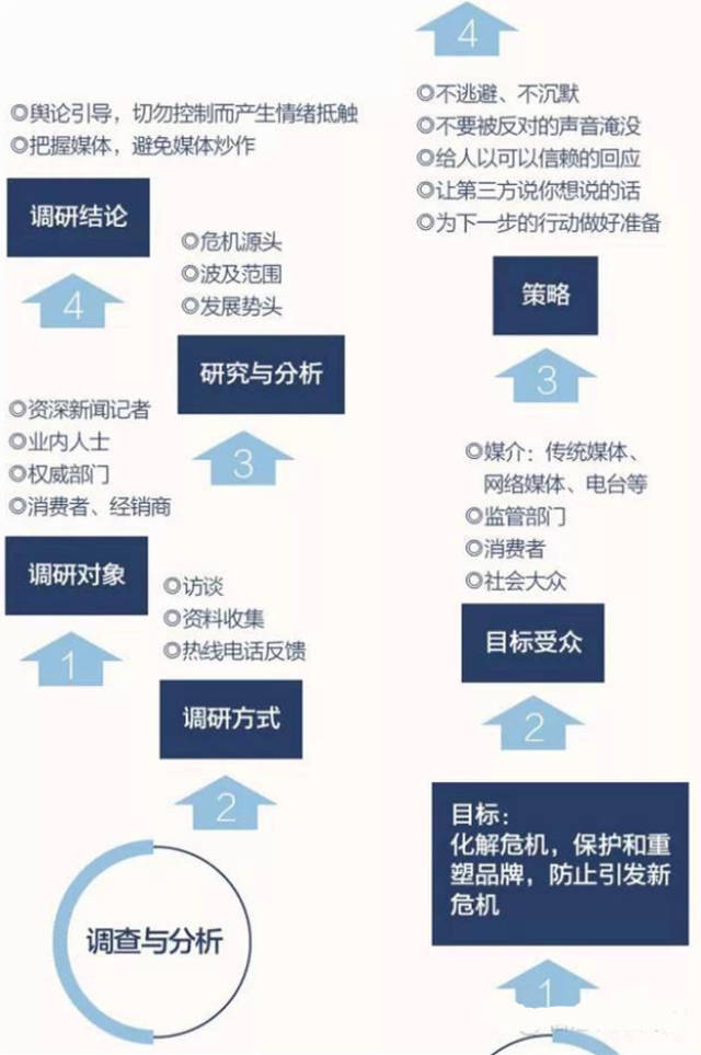 【危机公关处理流程】 五大原则:速度至上,真诚沟通,权威证实,系统