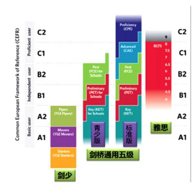 剑桥通用五级分级和成绩与剑桥少儿英语和雅思成绩的对应