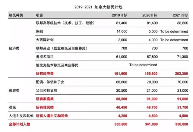 2018加拿大移民数据全解读:移民加拿大的黄金