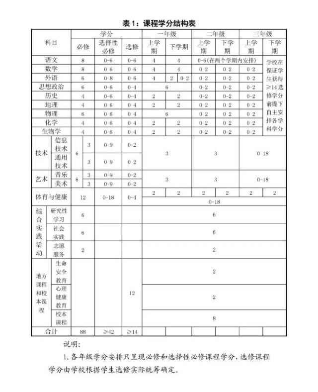 学业水平,身心健康,艺术素养,社会实践五个方面,并作了"写实记录要点"