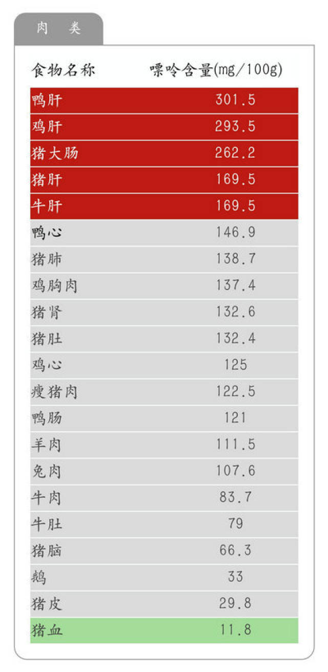 痛风食谱—143种食物嘌呤含量一览表(图片(转载)
