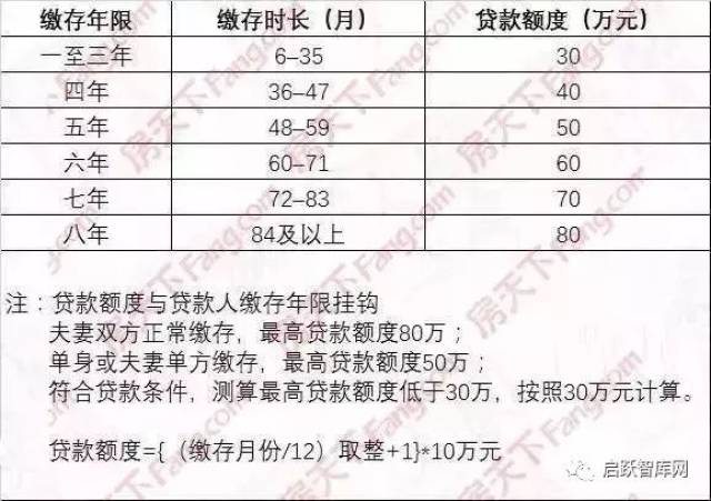 元核定。根据缴存年限测算的最高贷款额度低于30万元的，按照30万元计算。