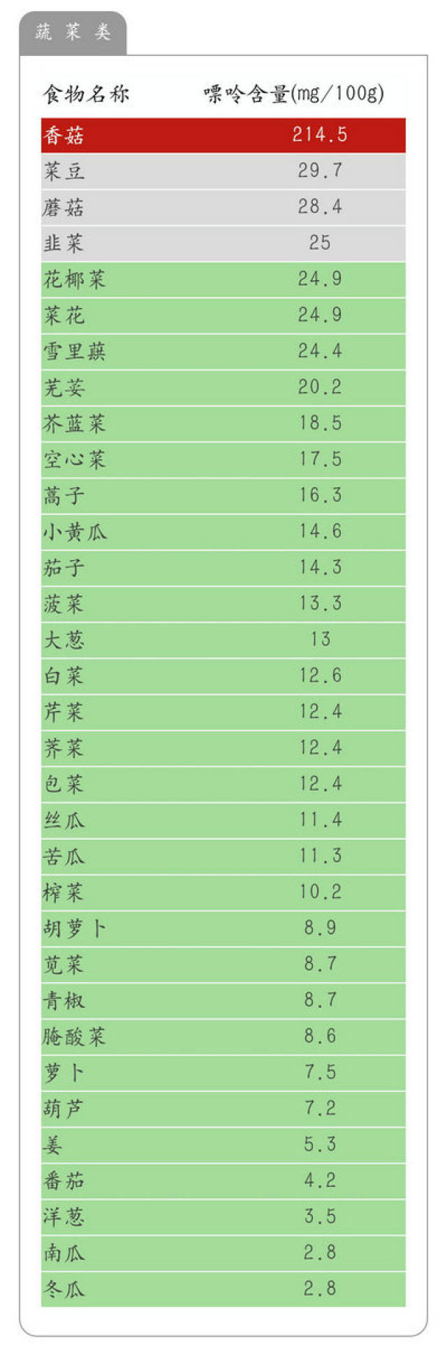 痛风食谱143种食物嘌呤含量一览表图片转载