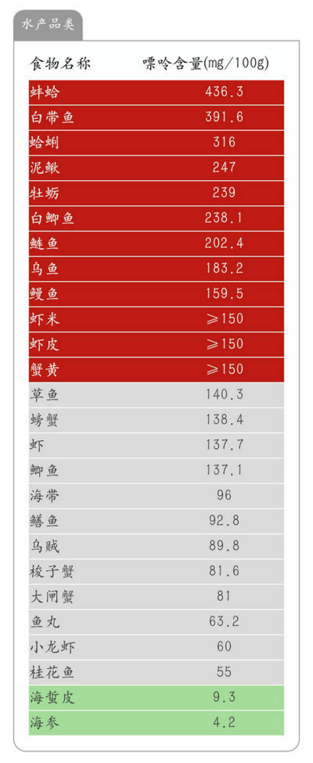 痛风食谱143种食物嘌呤含量一览表图片转载